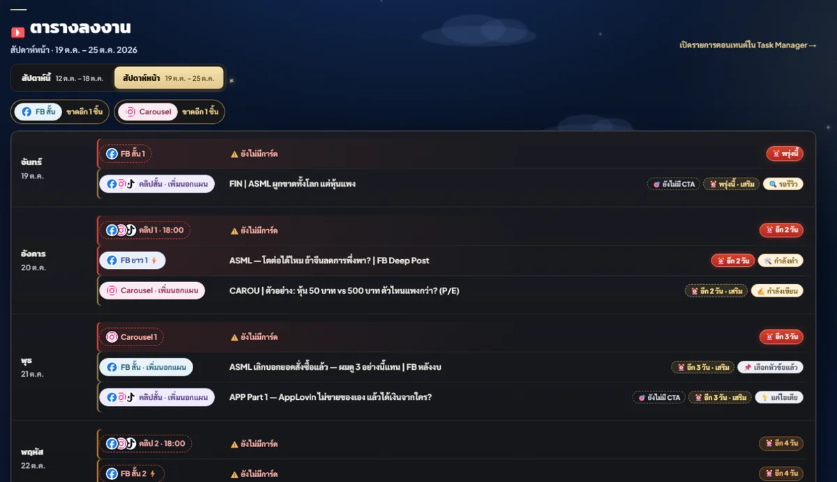 ตารางลงงานสัปดาห์หน้าใน Content Studio แต่ละวันมีช่องคลิปสั้น โพสต์ FB และ Carousel พร้อมสถานะของแต่ละชิ้น